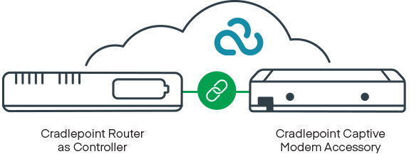 5G Captive Modem Adapter Accessory with W1850, Indoor